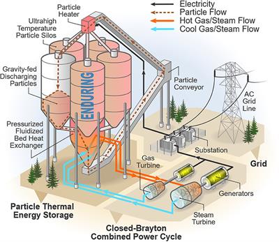 Thermal Analysis of Insulation Design for a Thermal Energy Storage Silo Containment for Long-Duration Electricity Storage